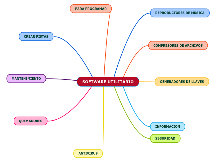 MAPA MENTAL DEL SOFTWARE UTILITARIO - Mind Map