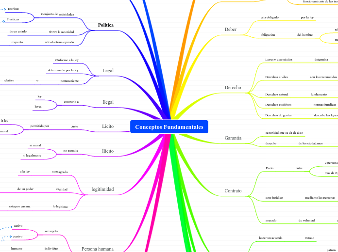 Conceptos Fundamentales - Mapa Mental