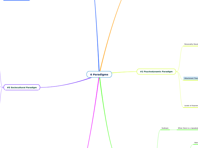 6 Paradigms - Mind Map