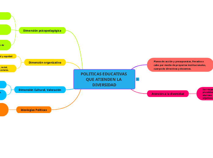 POLITICAS EDUCATIVAS QUE ATIENDEN LA DI...- Mapa Mental