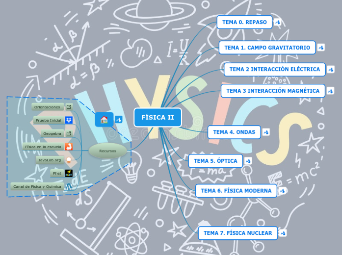 FÍSICA II - Mapa Mental