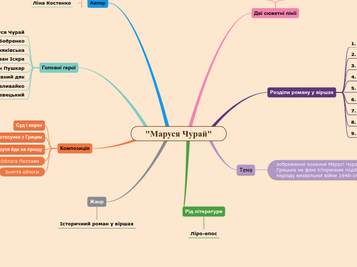 "Маруся Чурай" - Мыслительная карта