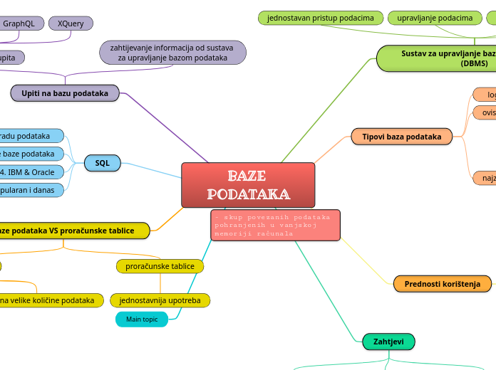 BAZE PODATAKA - Mind Map