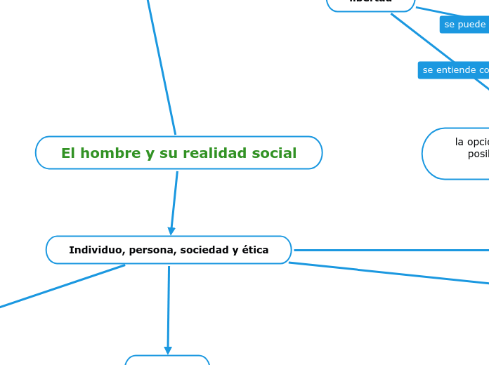 El Hombre Y Su Realidad Social Mind Map 8309