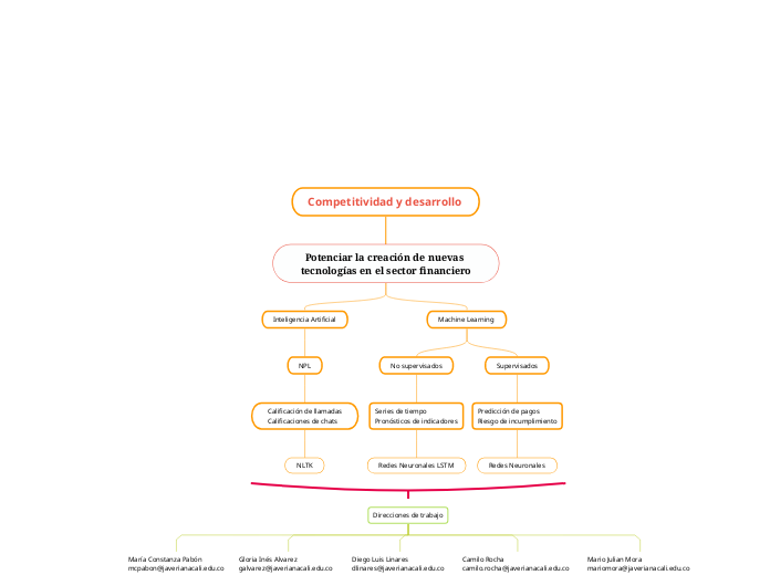 Competitividad y desarrollo  - Mapa Mental