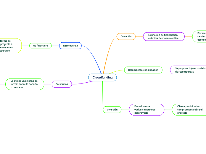 Crowdfunding - Mapa Mental