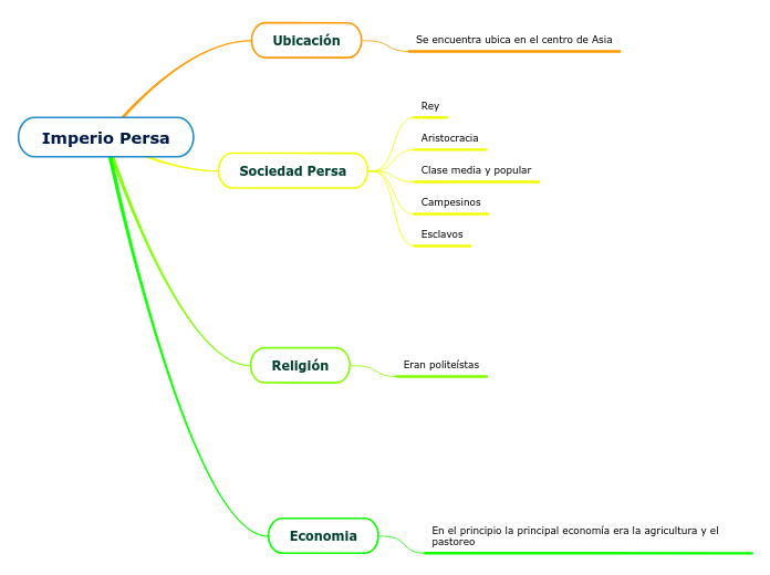 Imperio Persa - Mind Map