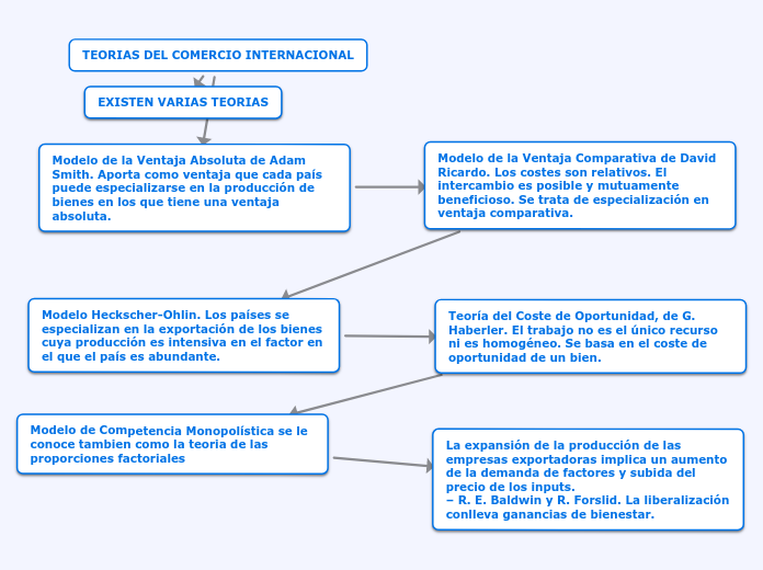 TEORIAS DEL COMERCIO INTERNACIONAL - Mind Map