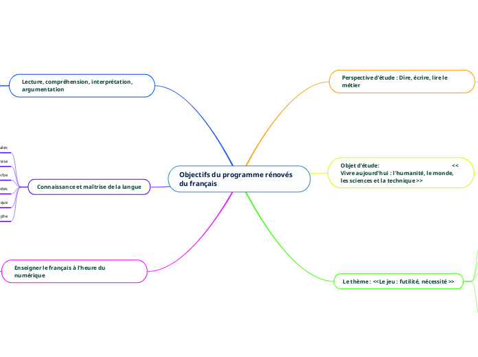 Objectifs du programme rénovés du français