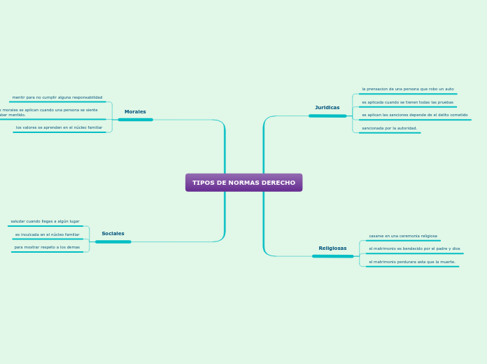 TIPOS DE NORMAS DERECHO - Mapa Mental