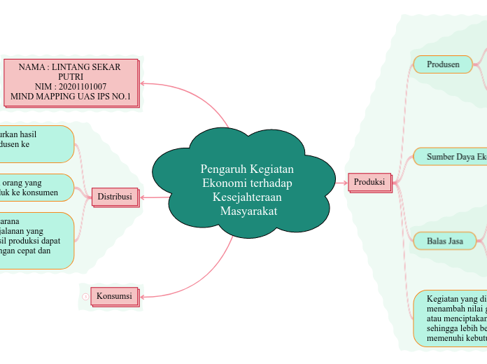 Pengaruh Kegiatan Ekonomi terhadap Kesejah...- Mind Map