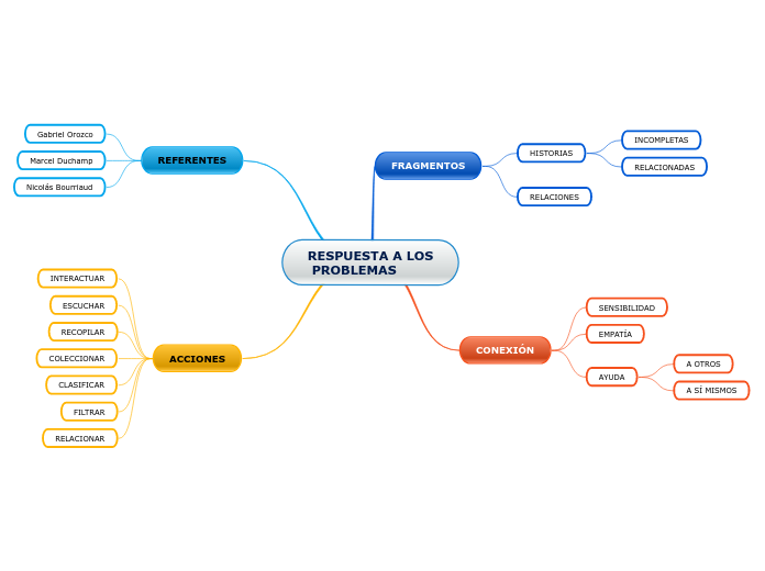 RESPUESTA A LOS
 PROBLEMAS - Mapa Mental