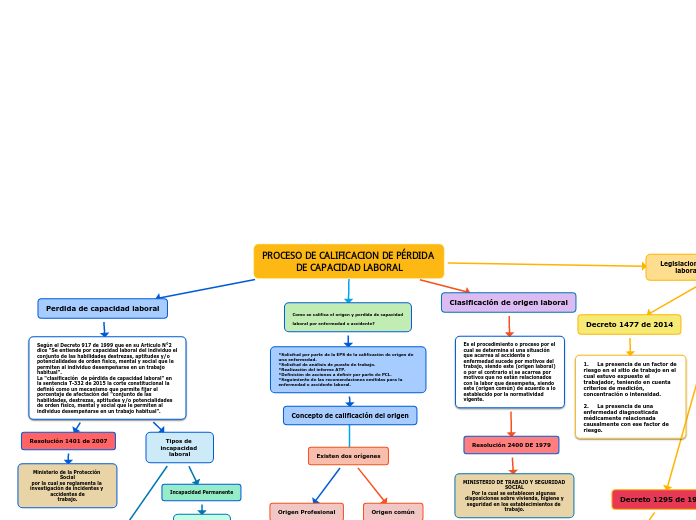 PROCESO DE CALIFICACION DE PÉRDIDA DE C...- Mapa Mental