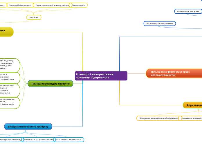 Розподіл і використання прибутку...- Мыслительная карта