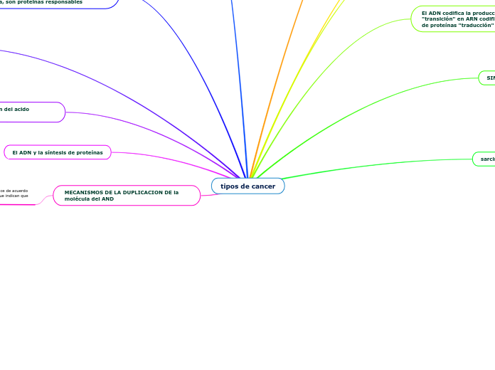 tipos de cancer - Mapa Mental