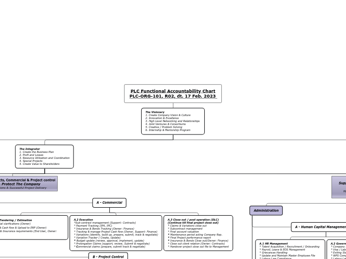 PLC Functional Accountability Chart
PLC-ORG-101, R02, dt. 17 Feb. 2023 