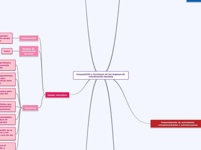 Composición y funciones de los órganos de coordinación docente