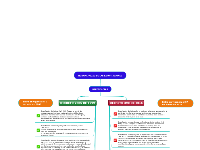 NORMATIVIDAD DE LAS EXPORTACIONES - Mapa Mental