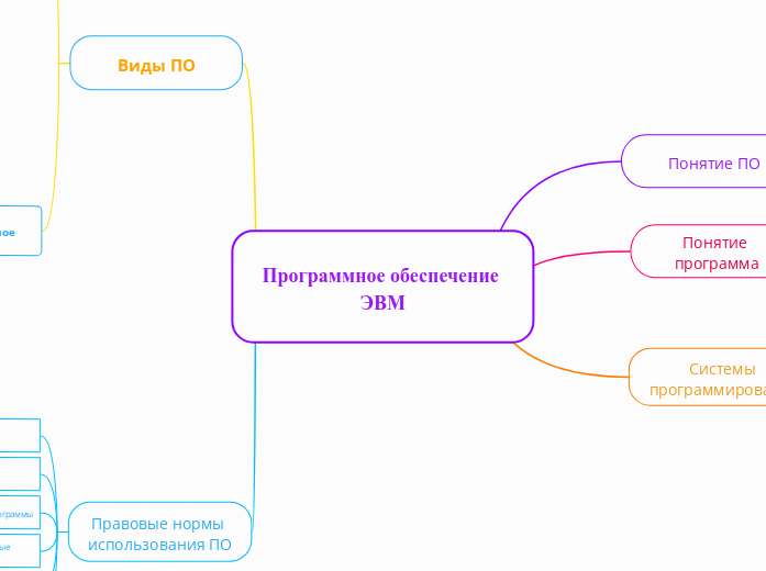 Программное обеспечение ЭВМ - Мыслительная карта