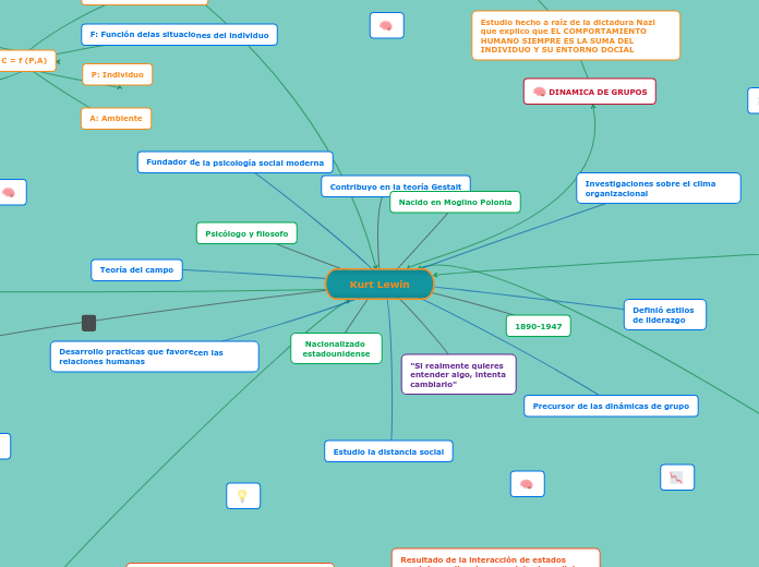 Kurt Lewin - Mapa Mental
