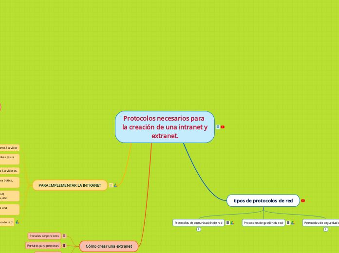 Protocolos necesarios para la creación ...- Mapa Mental