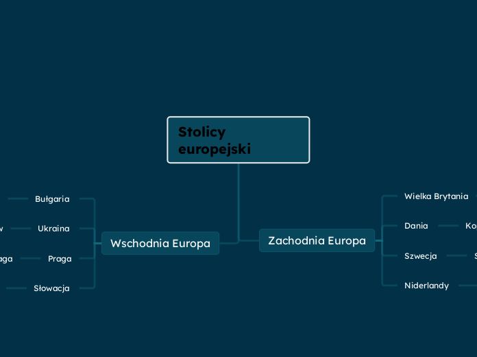 Stolicy europejski - Mind Map