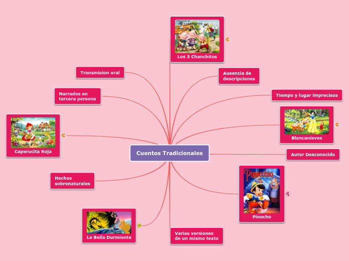 Cuentos Tradicionales - Mind Map