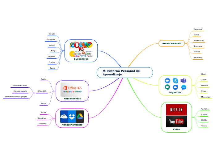 Mi Entorno Personal de    Aprendizaje - Mapa Mental