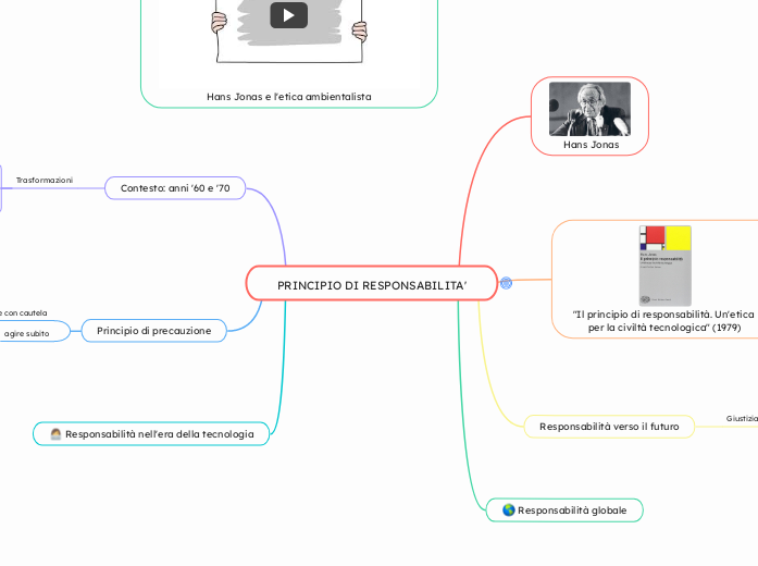 PRINCIPIO DI RESPONSABILITA' - Mappa Mentale