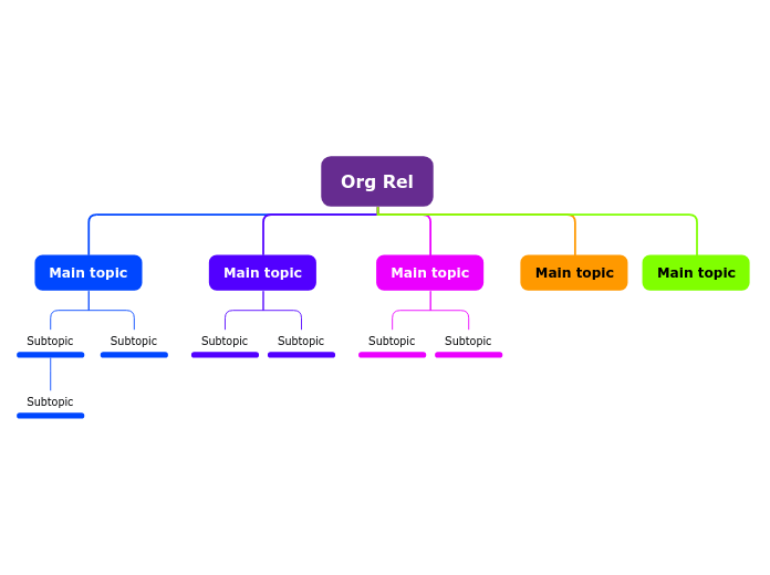 Org Rel - Mind Map