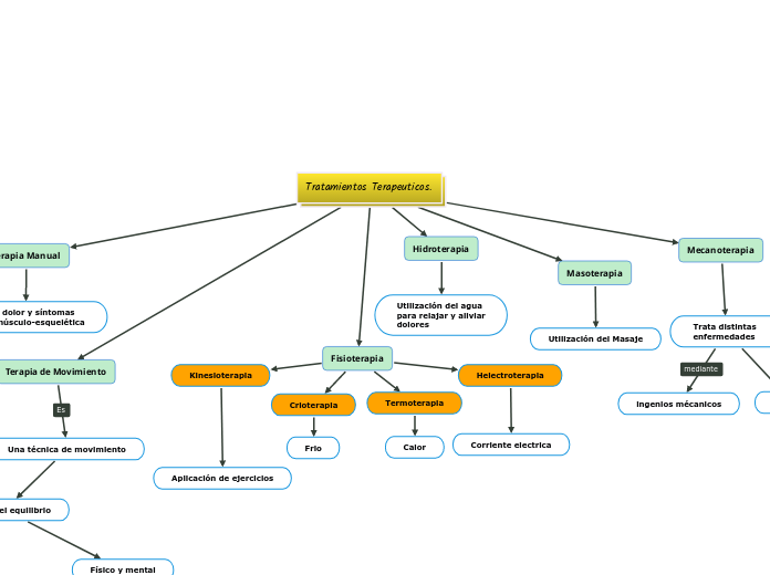 Tratamientos Terapeuticos. - Mapa Mental