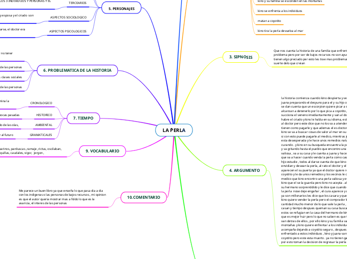 LA ´PERLA - Mapa Mental