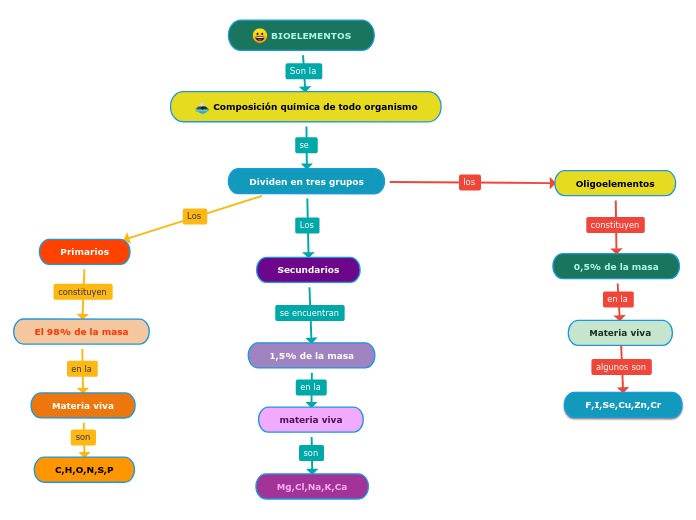 BIOELEMENTOS - Mind Map