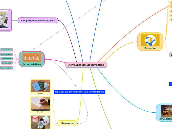 Atributos de las personas - Mapa Mental