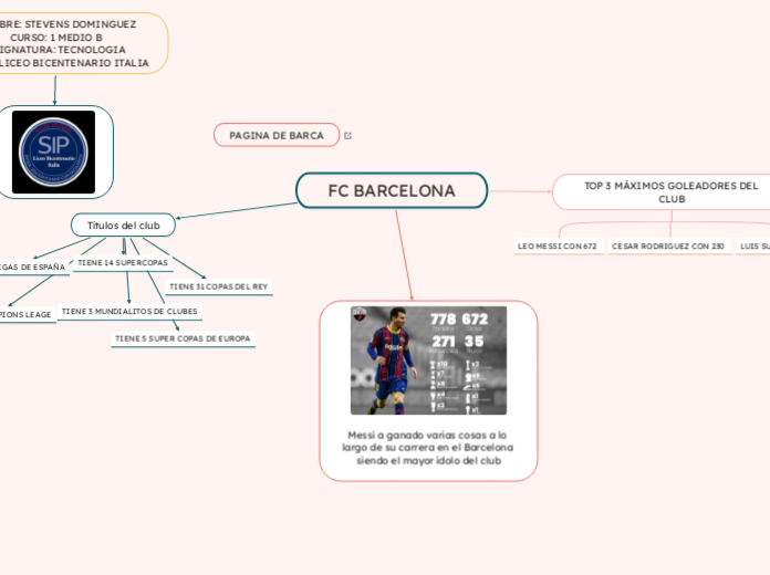 FC BARCELONA - Mapa Mental