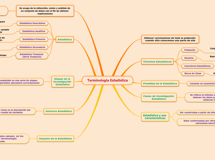 Terminología Estadística - Mapa Mental