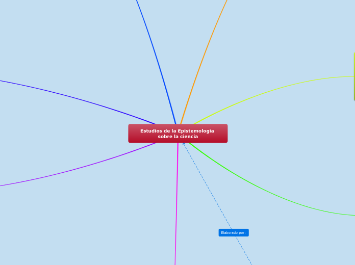 Estudios de la Epistemologia sobre la c...- Mapa Mental