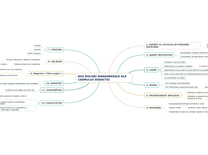 NOI ROLURI MANAGERIALE ALE CADRULUI D...- Hartă mentală