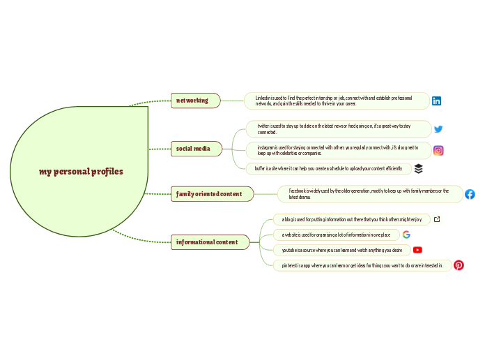 my personal profiles  - Mind Map