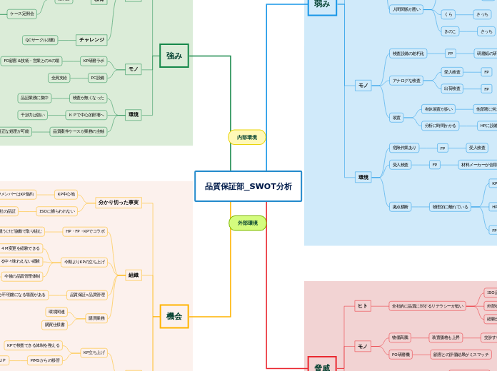 品質保証部_SWOT分析 - マインドマップ