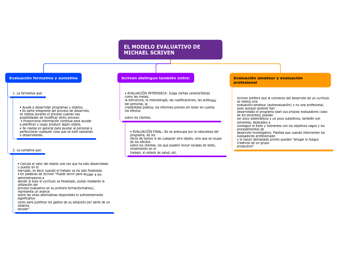 Organigrama arbol - Mind Map