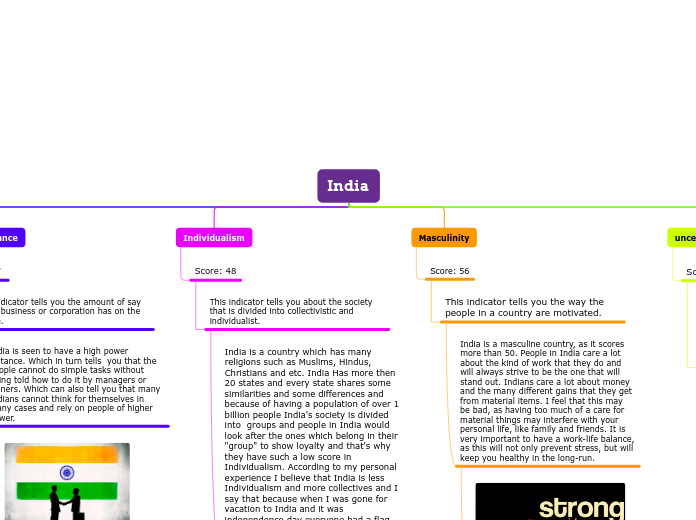 India - Mind Map