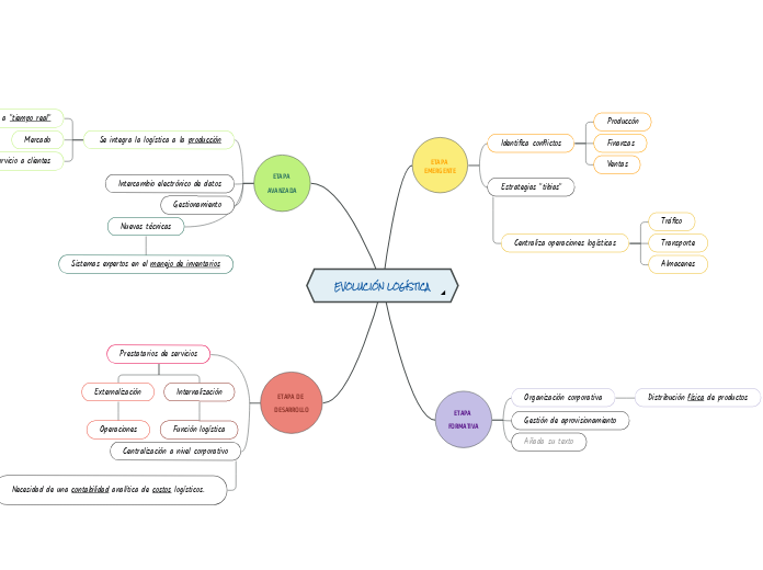 EVOLUCIÓN LOGÍSTICA - Mapa Mental