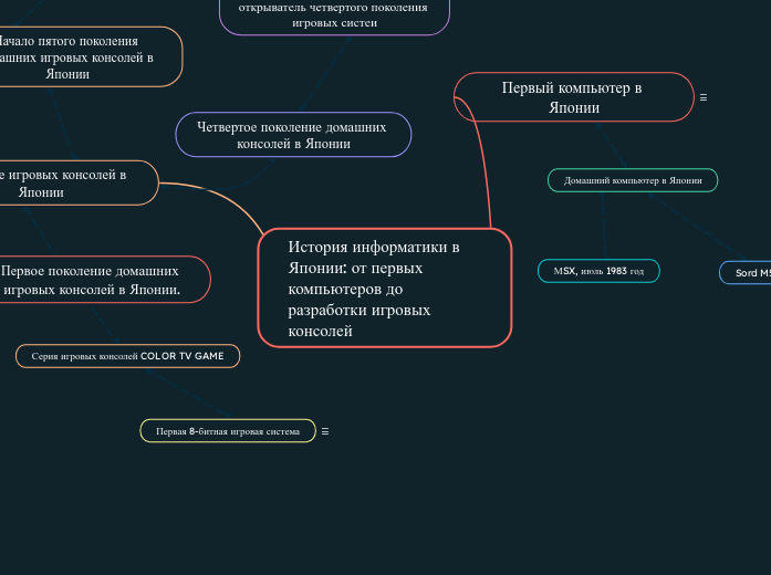 История информатики в Японии: от...- Мыслительная карта