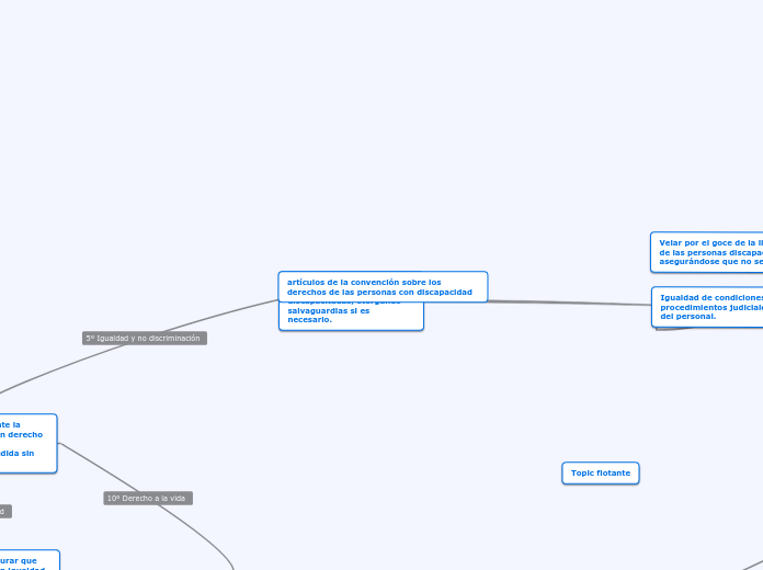artículos de la convención sobre los de...- Mapa Mental