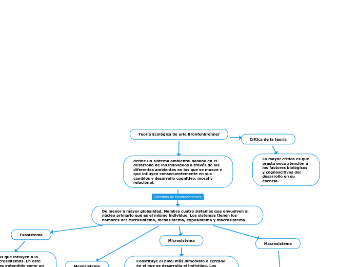 Teoría Ecológica de urie Bronfenbrenner - Mapa Mental