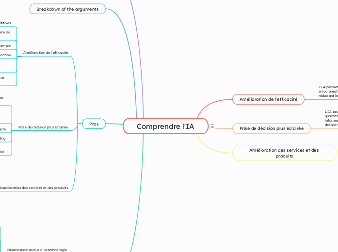 Comprendre l'IA - Carte Mentale