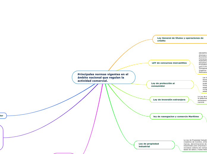 Principales normas vigentes en el ámbito nacional que regulan la actividad comercial.