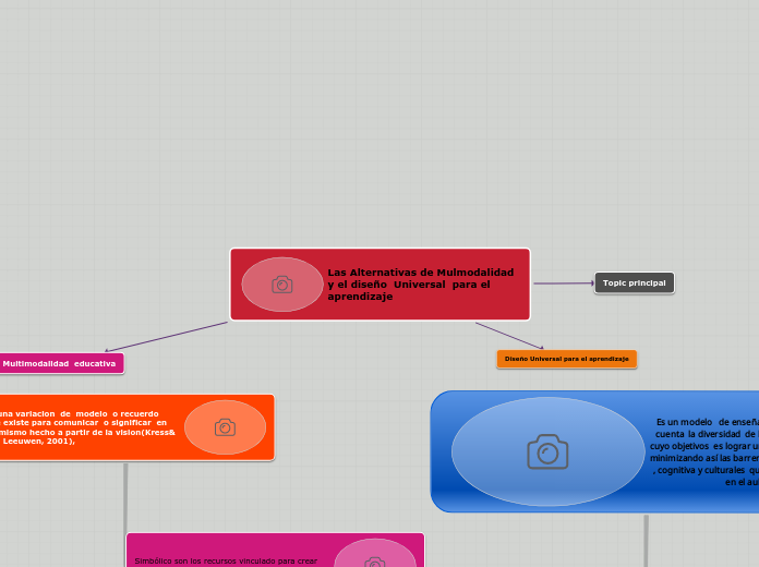Las Alternativas de Mulmodalidad y el d...- Mapa Mental