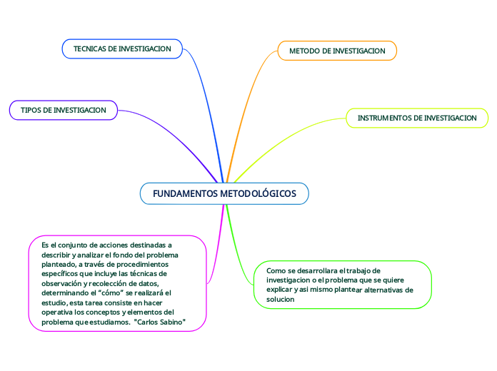 Fundamentos Metodol Gicos Mind Map